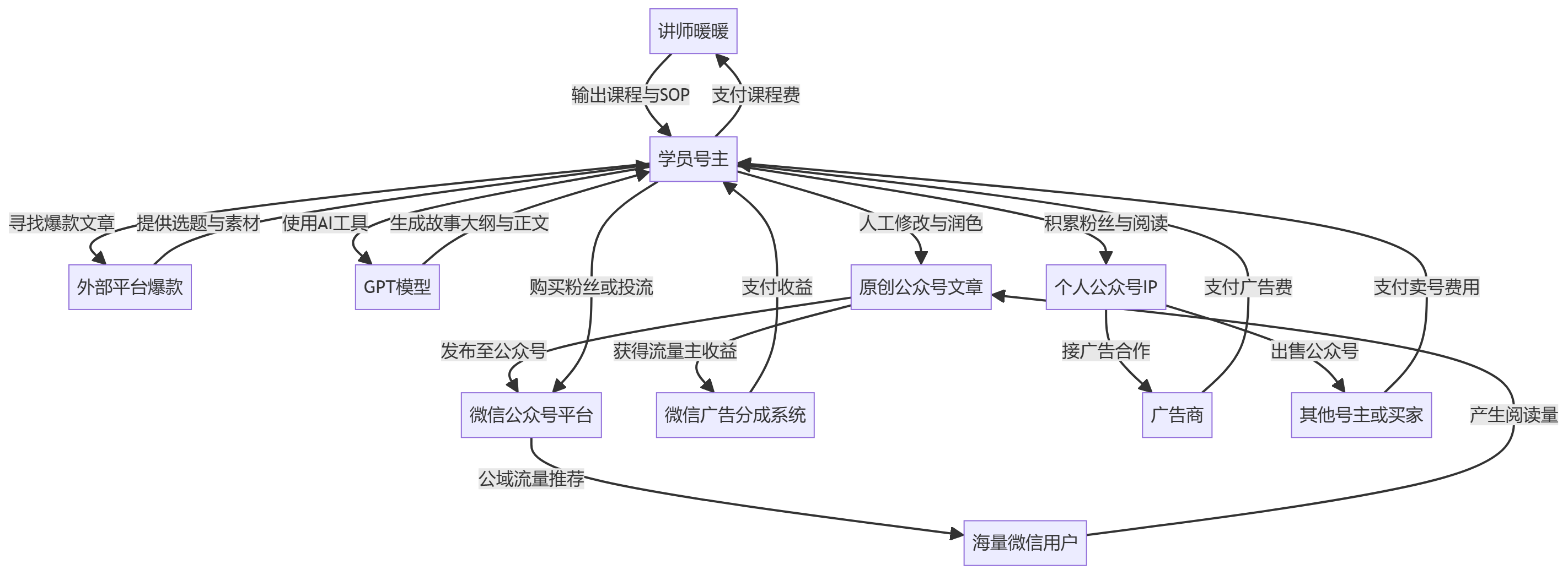 核心商业逻辑拆解